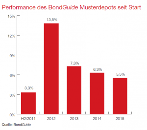 Performance des BondGuide Musterdepots seit Start
