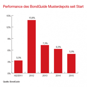 Performance des BondGuide Musterdepots seit Start