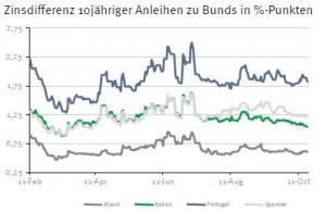 Zinsdifferenz Staatsanleihen Eurozone