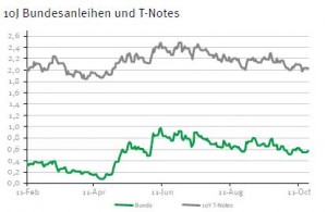 Renditespread Bundesanleihen vs. US-Staatsanleihen