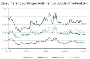 Zinsdifferenz Staatsanleihen Eurozone