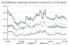 Zinsdifferenz Staatsanleihen Eurozone