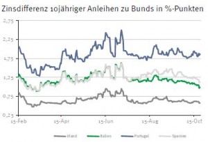Zinsdifferenz Staatsanleihen Eurozone
