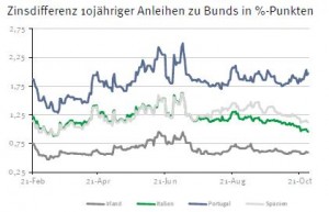 Zinsdifferenz Staatsanleihen Eurozone