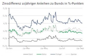 Zinsdifferenz Staatsanleihen Eurozone