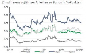 Zinsdifferenz Staatsanleihen Eurozone