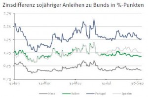 Zinsdifferenz Staatsanleihen Eurozone