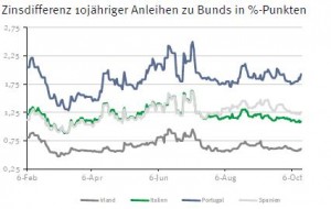 Zinsdifferenz Staatsanleihen Eurozone