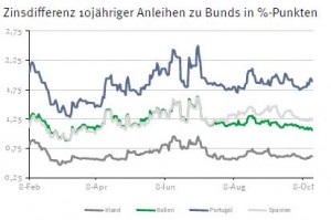 Zinsdifferenz Staatsanleihen Eurozone