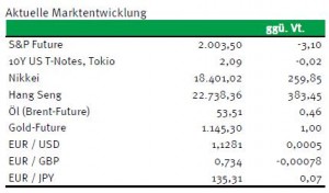 Börsenindizes