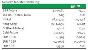 Börsenindizes