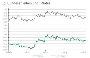 Renditespread Bundesanleihen vs US-Staatsanleihen