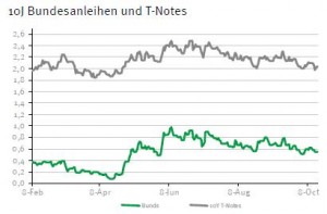 Renditespread Bundesanleihen vs US-Staatsanleihen
