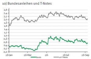 Renditespread Bundesanleihen zu US-Staatsanleihen