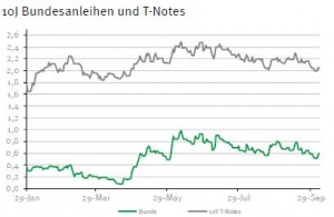 Renditespread Bundesanleihen zu US-Staatsanleihen