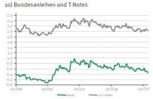 Renditespread Bundesanleihen zu US-Staatsanleihen