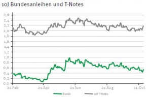 Renditespread Bundesanleihen zu US-Staatsanleihen