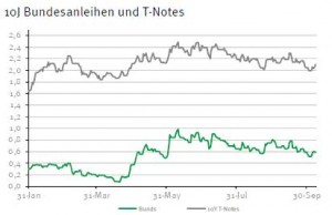 Renditespread Bundesanleihen zu US-Staatsanleihen