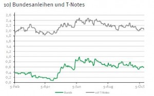 Renditespread Bundesanleihen zu US-Staatsanleihen