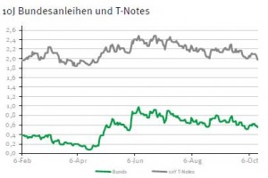 Renditespread Bundesanleihen zu US-Staatsanleihen