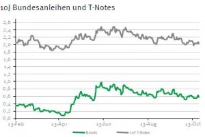 Renditespread Bundesanleihen zu US-Staatsanleihen