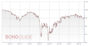 Charts Sanders