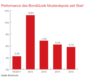 Performance des BondGuide Muserdepots seit Start