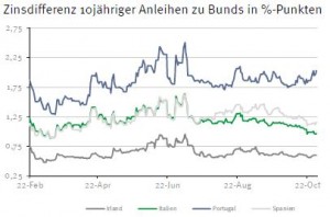 Zinsdifferenz Staatsanleihen Eurozone