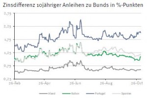 Zinsdifferenz Staatsanleihen Eurozone