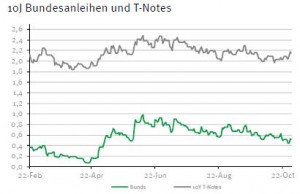 Renditespread Bundesanleihen zu US-Staatsanleihen