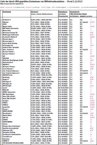 Liste der durch URA geprüften Emissionen von Mittelstandsanleihen