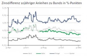 Zinsdifferenz Staatsanleihen Euroraum