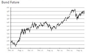 Bund Future