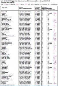 URA Emissions-Check für KMU-Anleihen