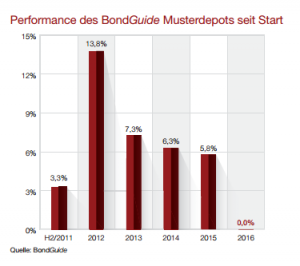 Performance des BondGuide-Musterdepots seit Start