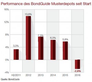 Musterdepot BondGuide