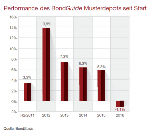 Performance des BondGuide Musterdepots seit Start