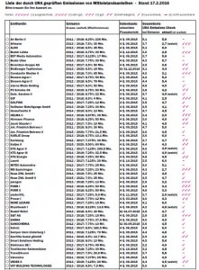 URA Emissions-Check für KMU-Anleihen