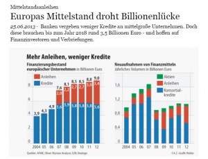 Finanzierungslücke für KMUs