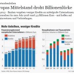 Finanzierungslücke für KMUs