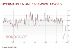 Hörmann Finance Anleihe 13/18