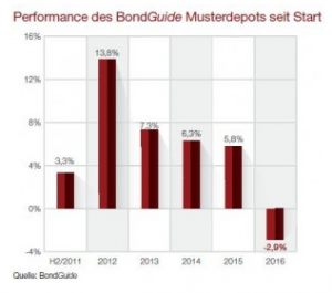 Performance des BG Musterdepots seit Start BG 5