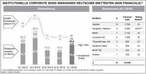 Marktüberblick institutioneller Anleihen deutscher Non-Financial-Emittenten im 1. Quartal 2016