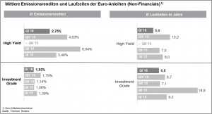 Marktüberblick institutioneller Anleihen deutscher Non-Financial-Emittenten im 1. Quartal 2016