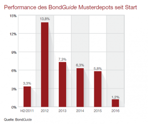 Performance des BondGuide Musterdepots seit Start