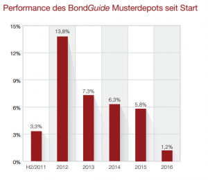Performance des BondGuide Musterdepots seit Start. Quelle: BondGuide