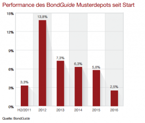 Performance des BondGuide Musterdepots seit Start