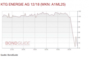 KTG Energie Chart