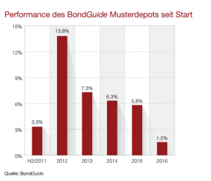 Performance des BG Musterdepots seit Start 20160610
