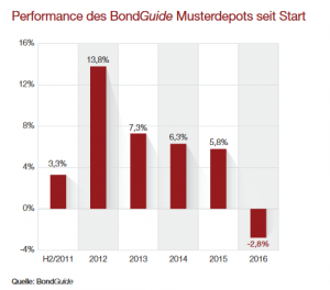 Performane BG Musterdepot 13-2016